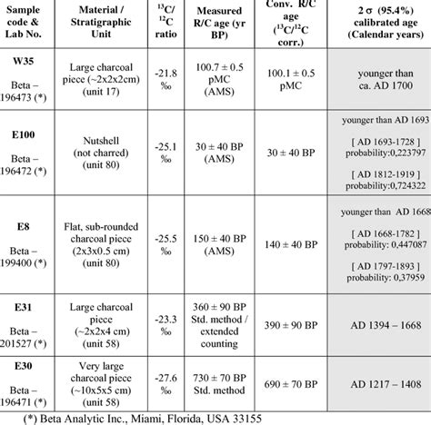 Descriptions of stratigraphic units encountered in the trench,... | Download Table