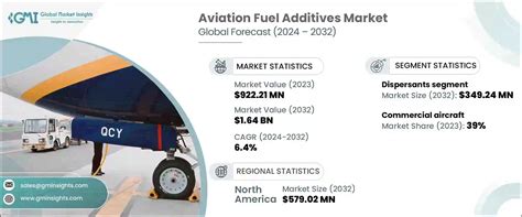 Aviation Fuel Additives Market Size, Share & Analysis Report - 2032