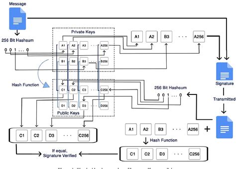 Figure 1 from Adoption of Lamport signature scheme to implement digital ...