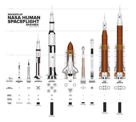 Rockets of NASA Human Spaceflight : r/space