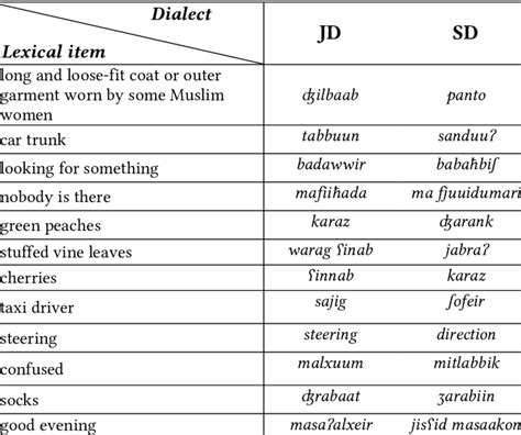 Examples of lexical differences between the SD dialect and JA | Download Scientific Diagram