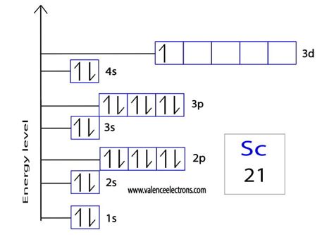 Electron Configuration for Scandium and ion(Sc3+)