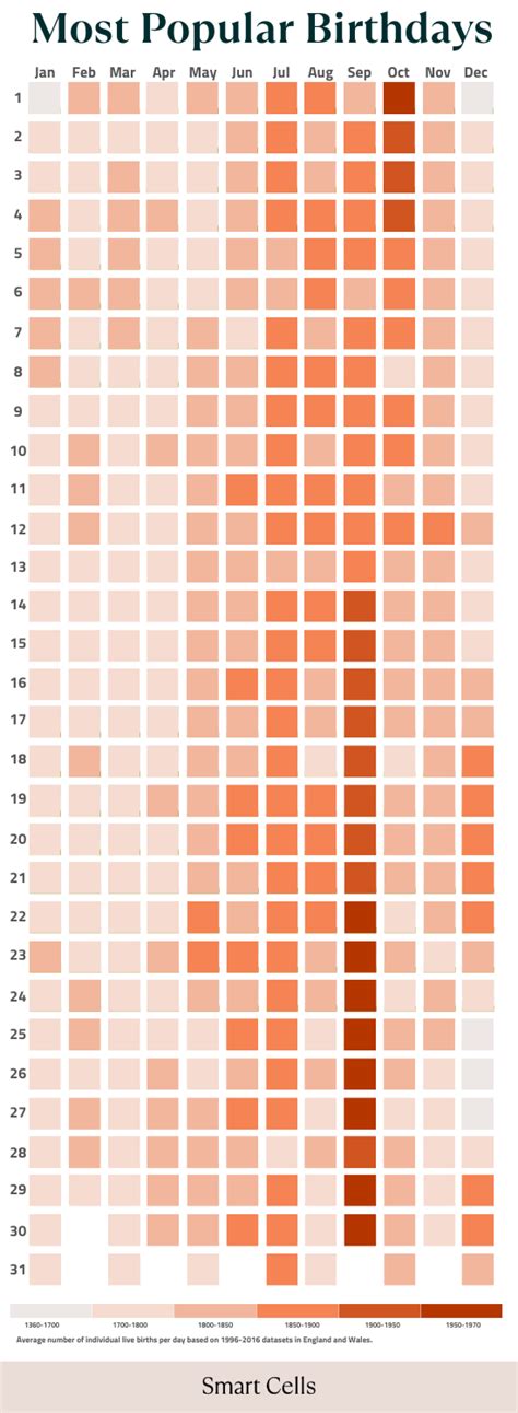 How Popular is Your Due Date? - Smart Cells