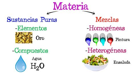 La Verdadera Historia sobre Mezclas Y Sustancias Puras Compuestos Y ...