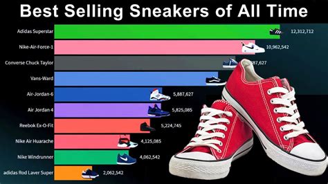 Top Selling Sneaker of all Time 1980-2019 | Best Shoes 2020 | Sneakers ...