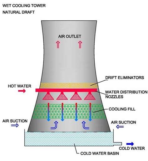 Cooling Tower Working and Types - Chemical Engineering World