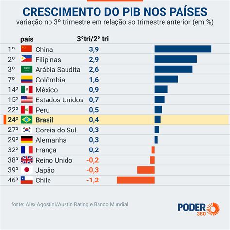 PIB do Brasil cresce 0,4% no 3º trimestre, diz IBGE