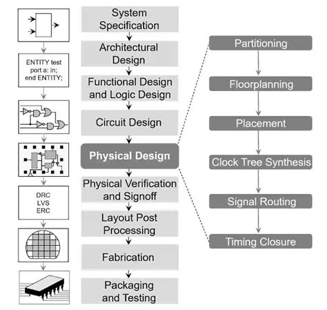 VLSI Design Flow - A Complete Overview - The Mechatronics Blog