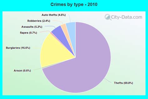 Crime in Chandler, Arizona (AZ): murders, rapes, robberies, assaults, burglaries, thefts, auto ...