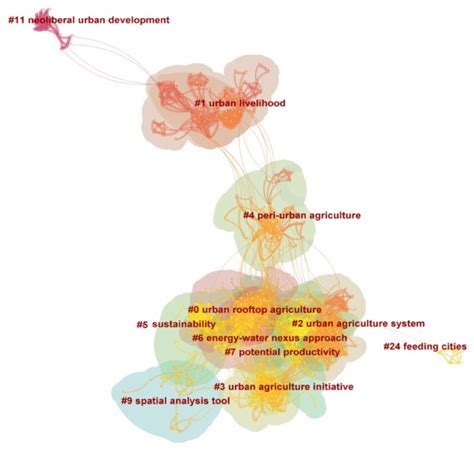 Land | Free Full-Text | Global Trends in Urban Agriculture Research: A ...