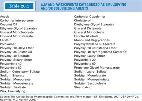 20 Surfactants and Emulsifying Agents | Basicmedical Key