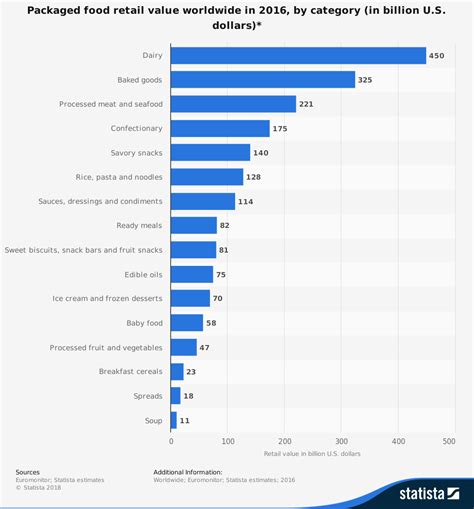 21 Packaged Food Industry Statistics, Trends & Analysis - BrandonGaille.com