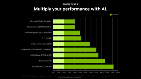 What Is DLSS And Is It Worth It? [Simple Answer] - GPU Mag