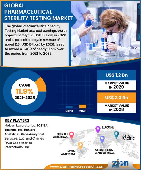 Pharmaceutical Sterility Testing Market Size, Share & Analysis Report 2032