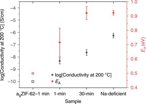 Ionic conductivity measurements Measurements of ionic conductivity at ...