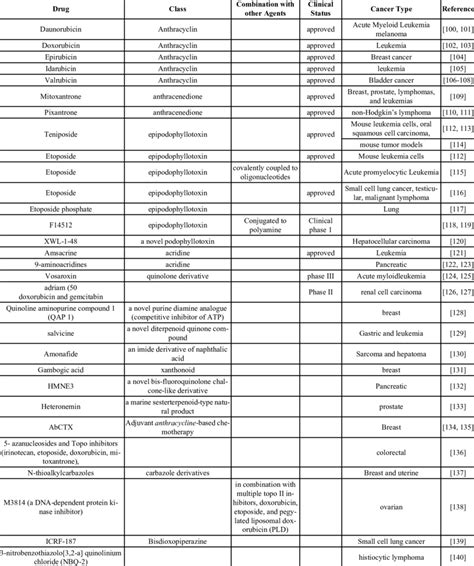 List of some currently marketed Topoisomerase II inhibitors used for ...