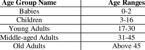 AGE GROUP NAME WITH ITS AGE RANGE | Download Table