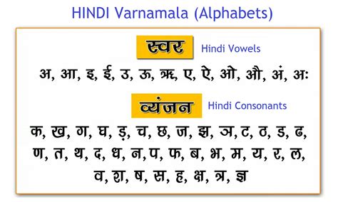 Hindi varnamala, swar aur vyanjan - Study Mumbai