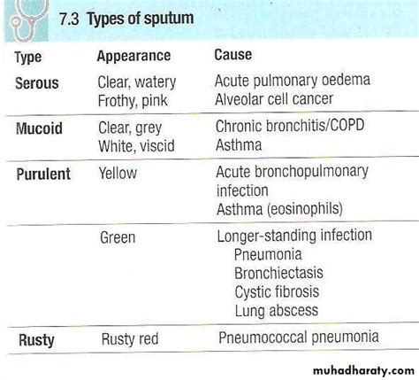 Purulent Sputum Color