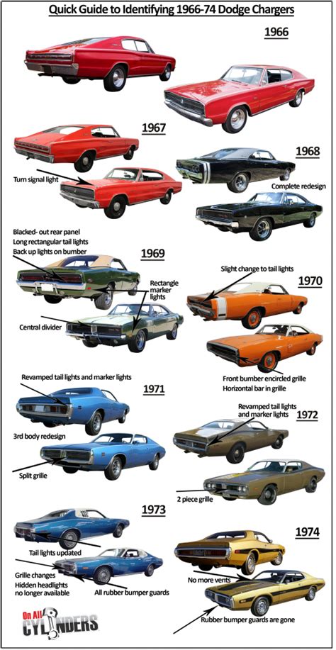 Ride Guides: A Quick Guide to Identifying Early Dodge Chargers