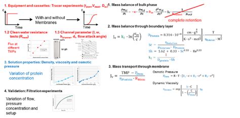 Ultrafiltration/Diafiltration-batch process modeling workflow, recipe ...