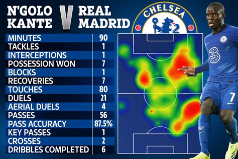 Astonishing stats and heat map show Chelsea star N'Golo Kante's dominance over Real Madrid as ...