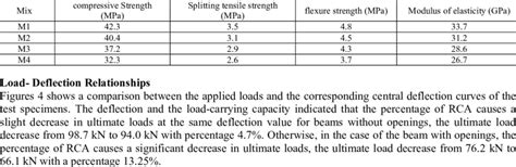 Mechanical properties of concrete. | Download Scientific Diagram