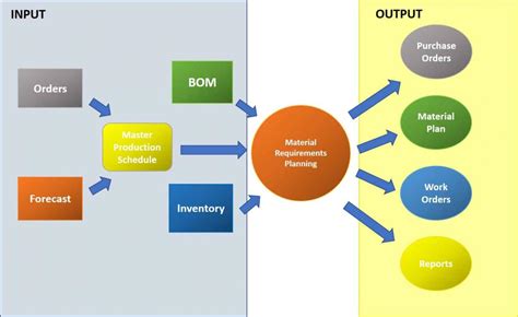 Everything You Need to Know About Material Requirements Planning (MRP) | Smartsheet