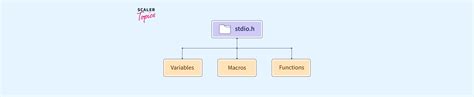 Stdio.h in C | Stdio.h Functions - Scaler Topics