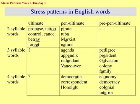 PPT - Stress patterns in English words PowerPoint Presentation, free ...