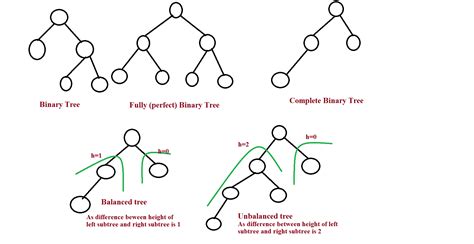 data structures - Is a balanced binary tree a complete binary tree? - Computer Science Stack ...