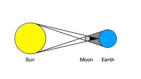 Solar Eclipse Diagram Labeled