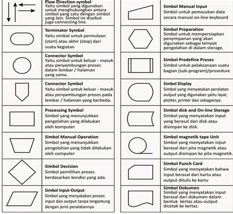 Pengertian Flowchart dan Contohnya - waskhas