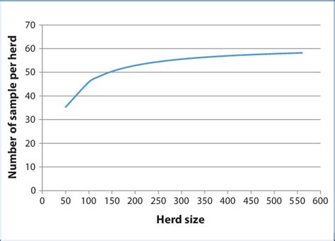 The number of samples per herd according to its size. | Download Scientific Diagram