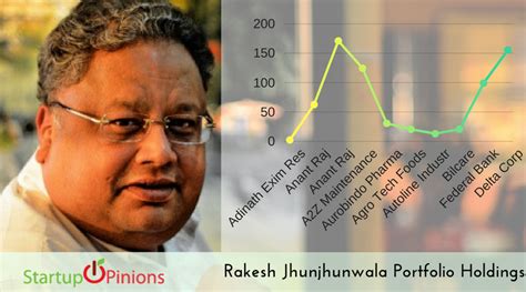 Rakesh Jhunjhunwala's Latest Portfolio, Holdings, News – 2018