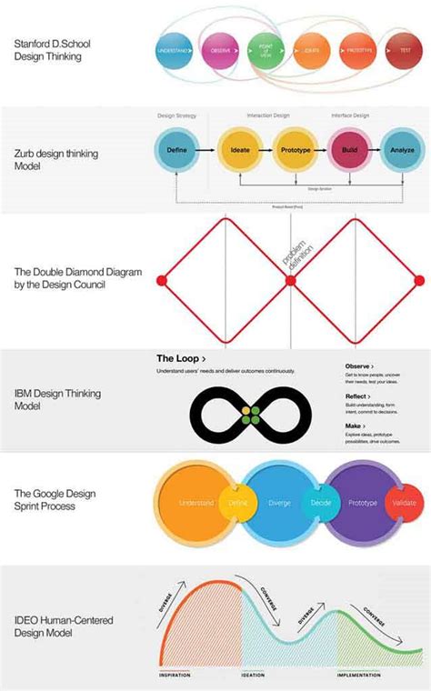 Different Models of Design Thinking (Designorate n.d.) | Design ...