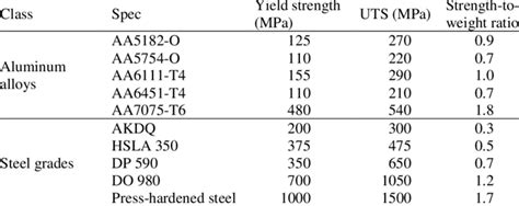 How do the strength-to-weight ratio of aluminum vs. steel compare ...