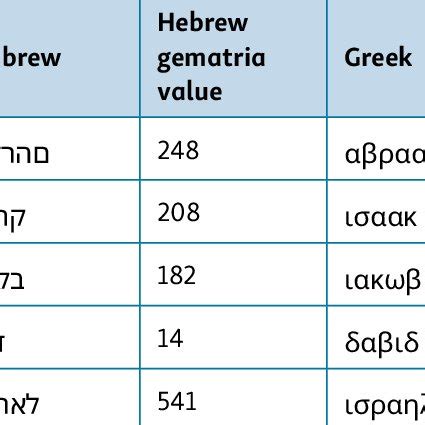 -NON-CORRESPONDENCE OF GEMATRIA VALUES OF NAMES IN HEBREW AND GREEK | Download Table