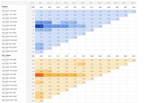 Cohort chart: see your marketing engine in 3d - Datomni: CDP, Analytics ...