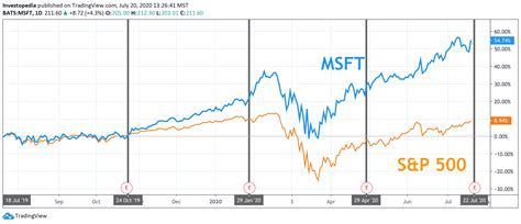 Microsoft Earnings: What Happened with MSFT