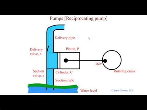 Reciprocating pump working animation HD - YouTube