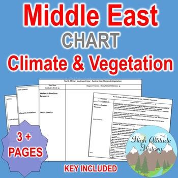 Middle East Climate & Vegetation Chart by High Altitude History | TpT