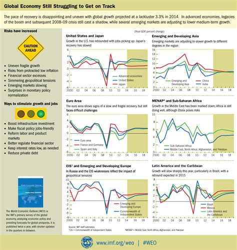 IMF World Economic Outlook (WEO), October 2014: Legacies, Clouds ...