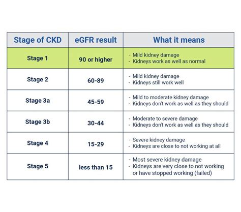 Stages of kidney disease