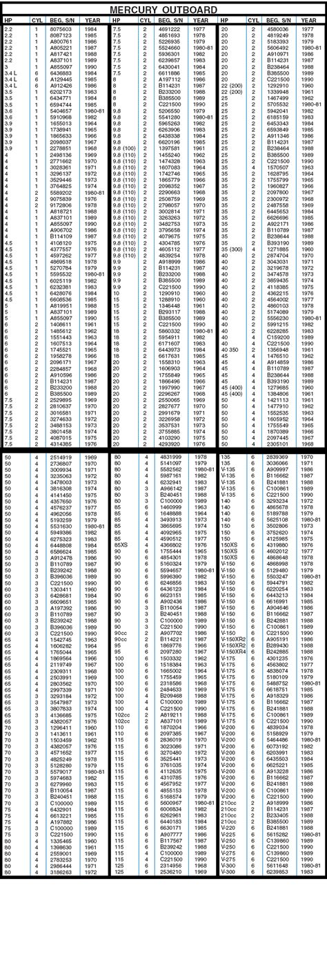 Mercury Outboard Serial & Model Number Guide from MarineEngine.com