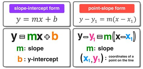 5 Point-Slope Form Examples with Simple Explanations — Mashup Math