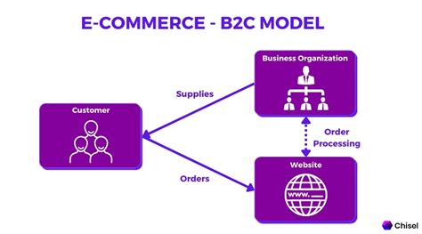 Business to Consumer (B2C): Definition, Meaning & Examples | Glossary