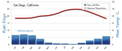 San Diego Weather Averages