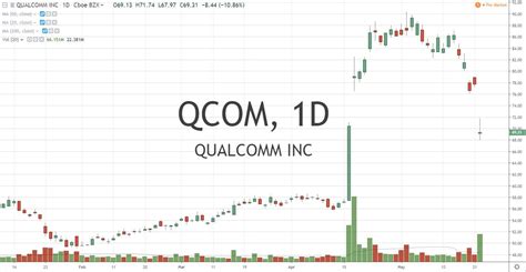 Qualcomm Stock Price Plummets 10 Percent After Ruling