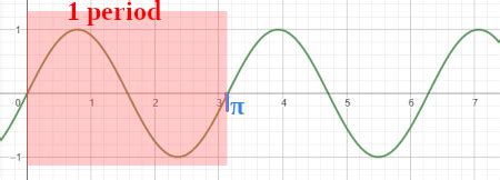 Finding the Period of Sine Functions | Formula, Graphs & Examples ...